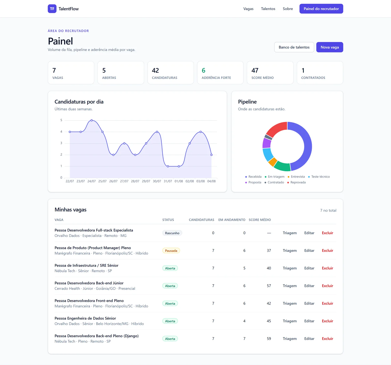 Painel do recrutador com KPIs e gráficos ECharts